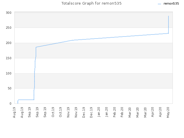 Totalscore Graph for remon535