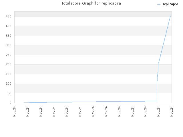 Totalscore Graph for replicapra