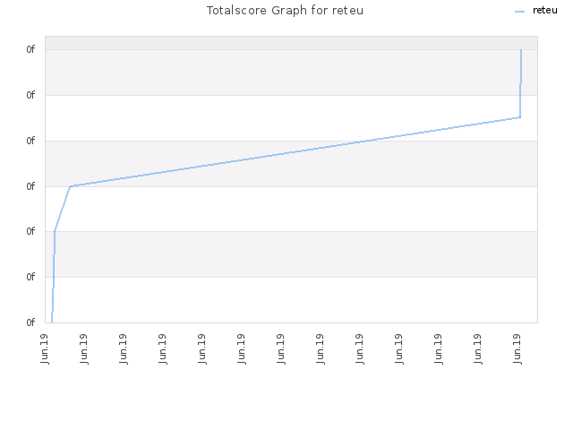 Totalscore Graph for reteu