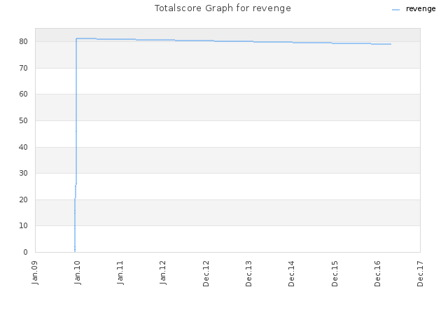 Totalscore Graph for revenge