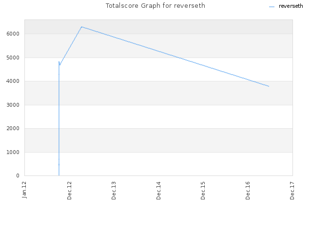 Totalscore Graph for reverseth