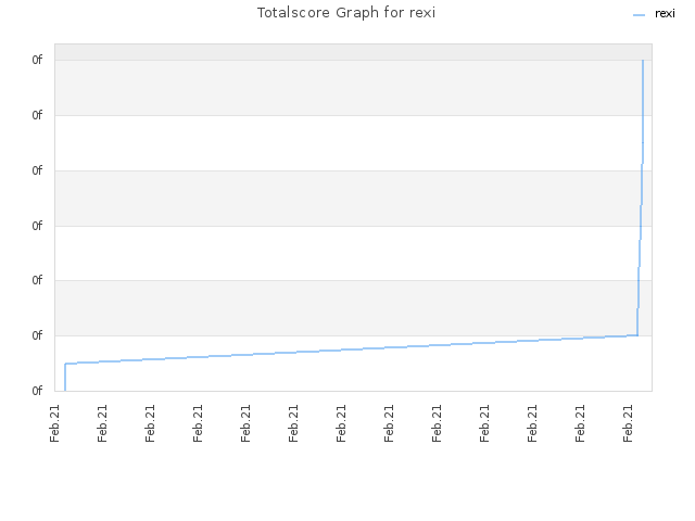 Totalscore Graph for rexi