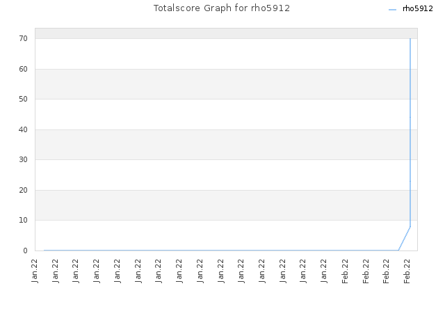 Totalscore Graph for rho5912