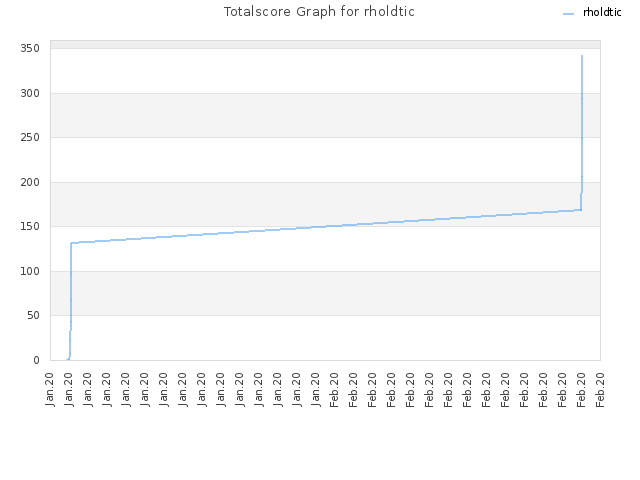 Totalscore Graph for rholdtic