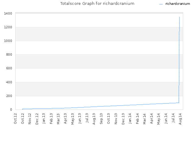 Totalscore Graph for richardcranium