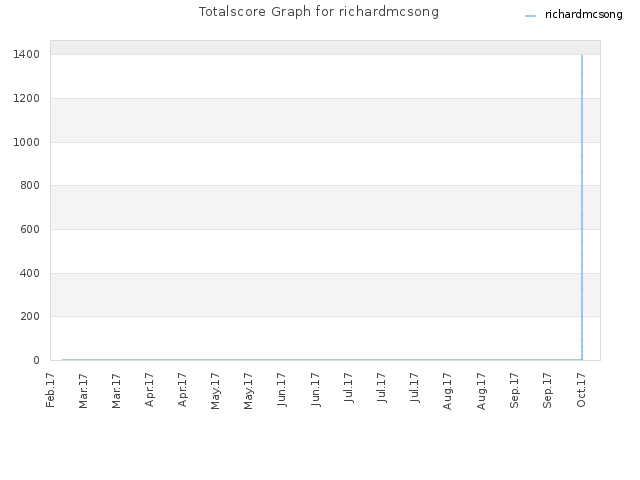 Totalscore Graph for richardmcsong