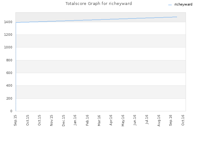 Totalscore Graph for richeyward