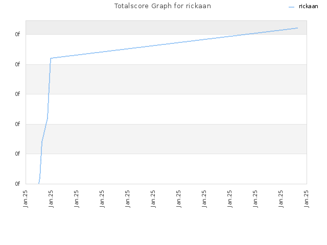 Totalscore Graph for rickaan