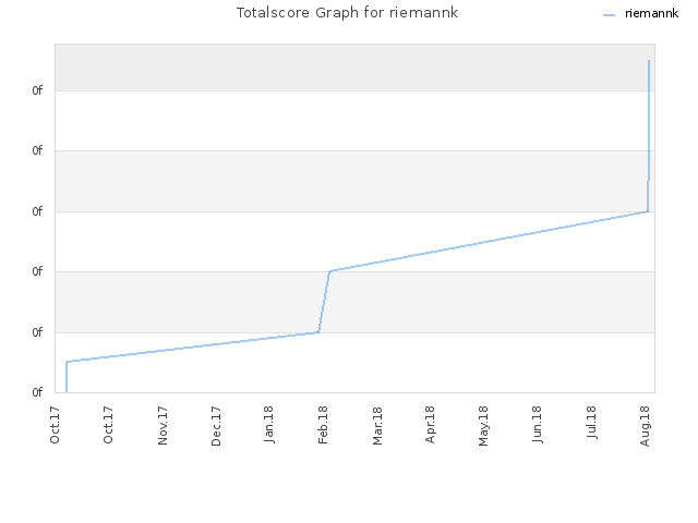 Totalscore Graph for riemannk