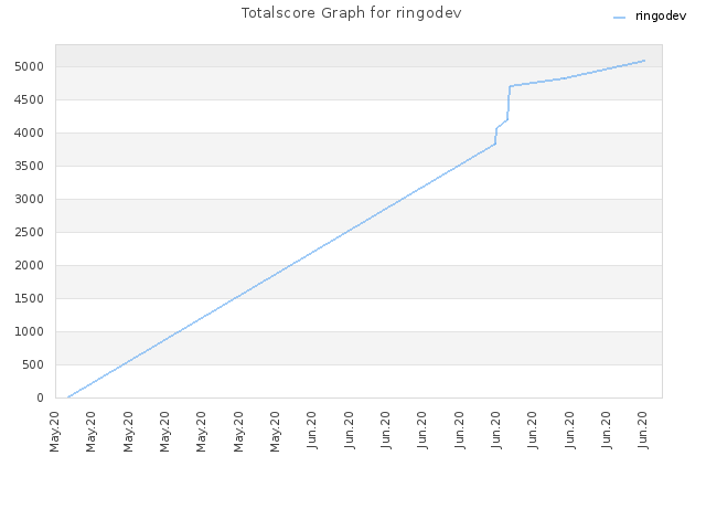 Totalscore Graph for ringodev