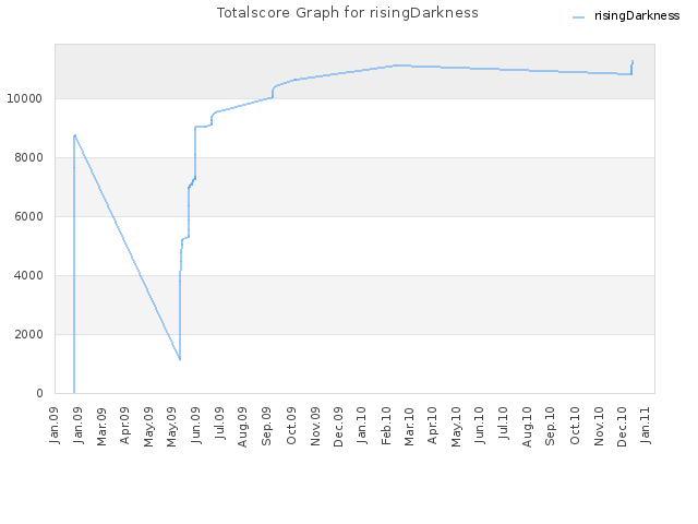 Totalscore Graph for risingDarkness