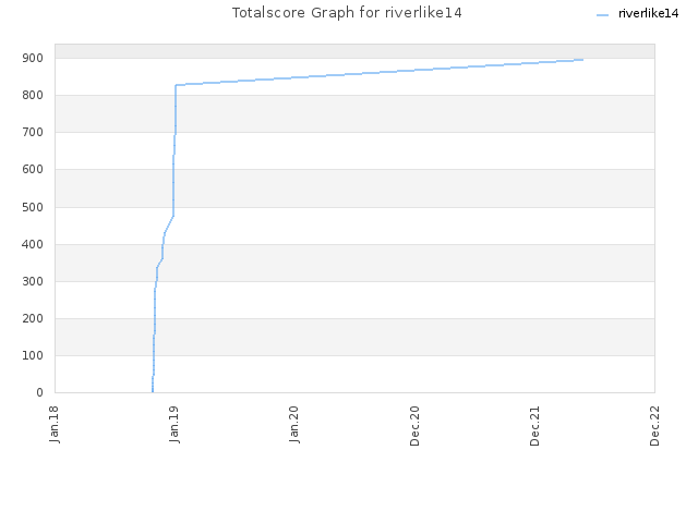 Totalscore Graph for riverlike14