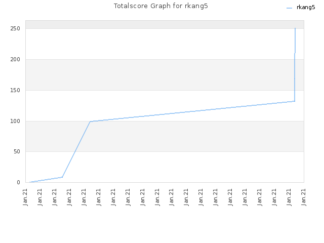 Totalscore Graph for rkang5