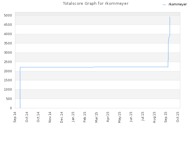 Totalscore Graph for rkornmeyer