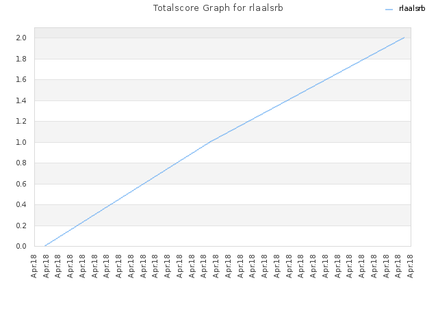 Totalscore Graph for rlaalsrb