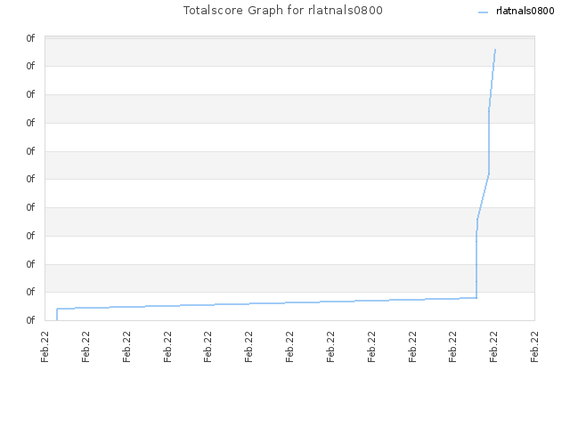 Totalscore Graph for rlatnals0800