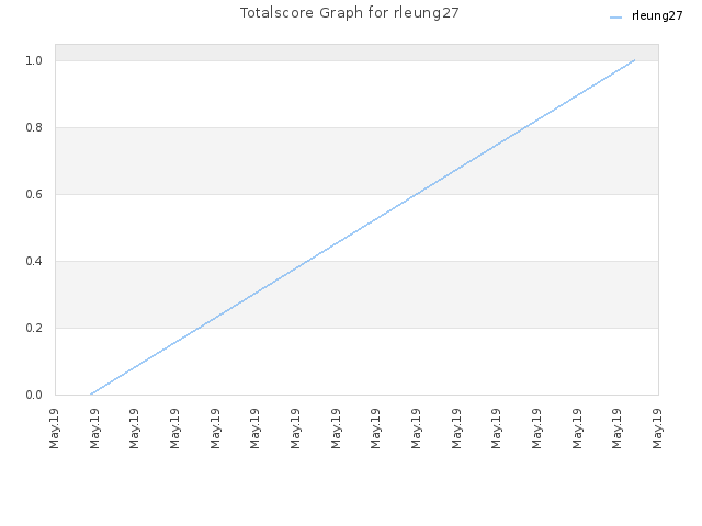 Totalscore Graph for rleung27