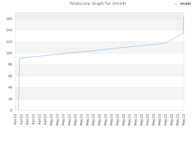 Totalscore Graph for rlm34t