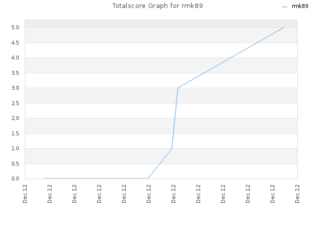 Totalscore Graph for rmk89