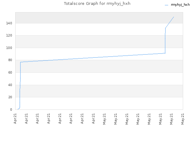 Totalscore Graph for rmyhyj_hxh