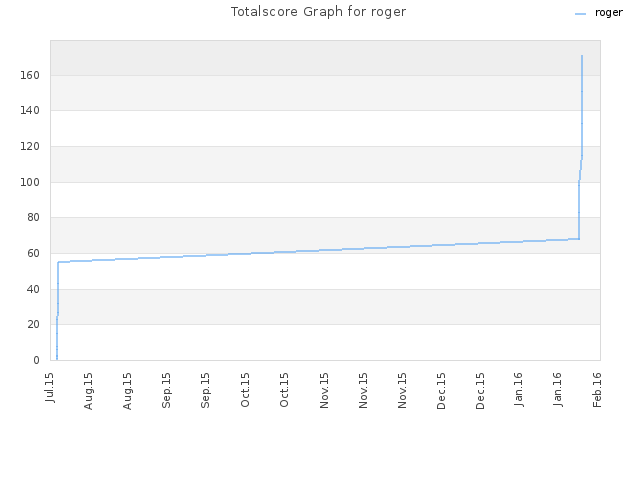 Totalscore Graph for roger