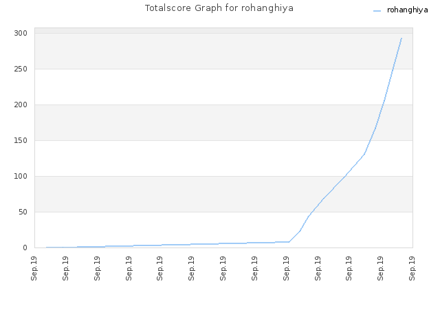 Totalscore Graph for rohanghiya