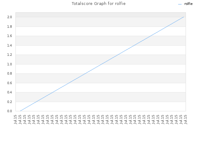 Totalscore Graph for rolfie