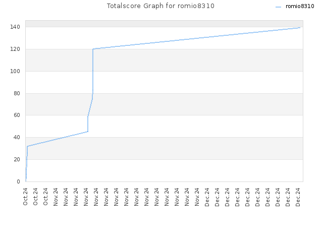 Totalscore Graph for romio8310