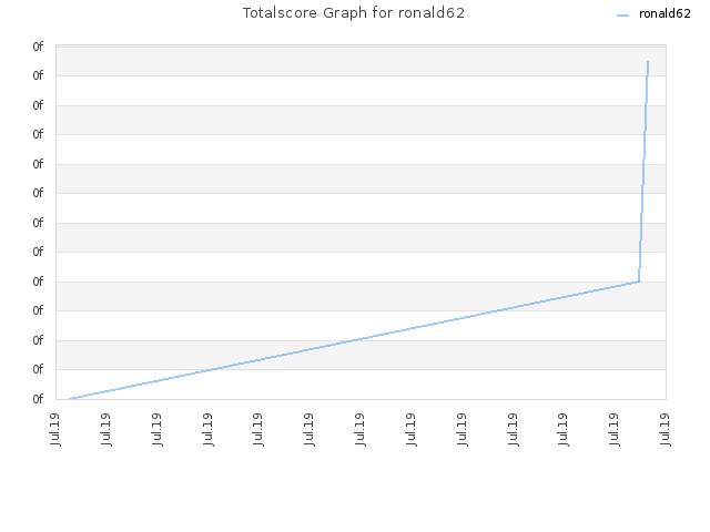 Totalscore Graph for ronald62