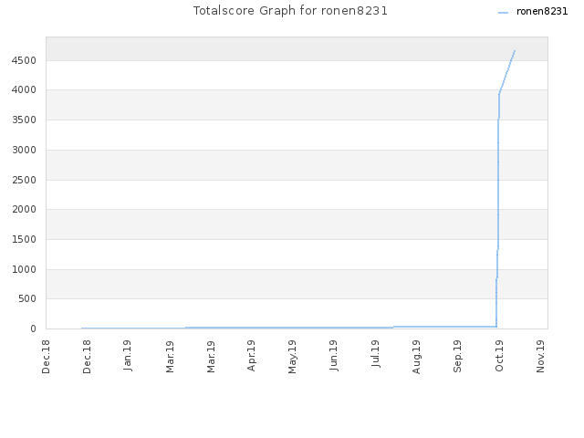 Totalscore Graph for ronen8231