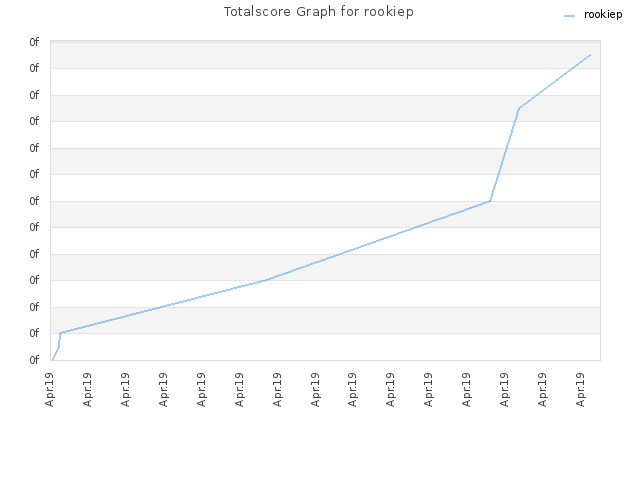 Totalscore Graph for rookiep