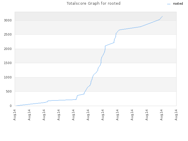 Totalscore Graph for rooted