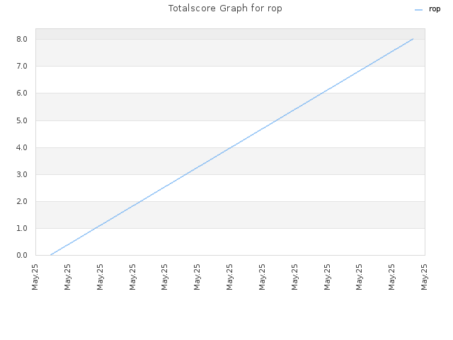 Totalscore Graph for rop
