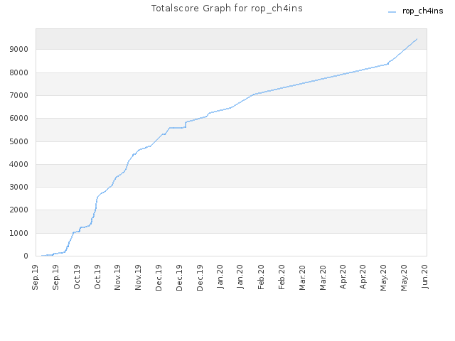 Totalscore Graph for rop_ch4ins