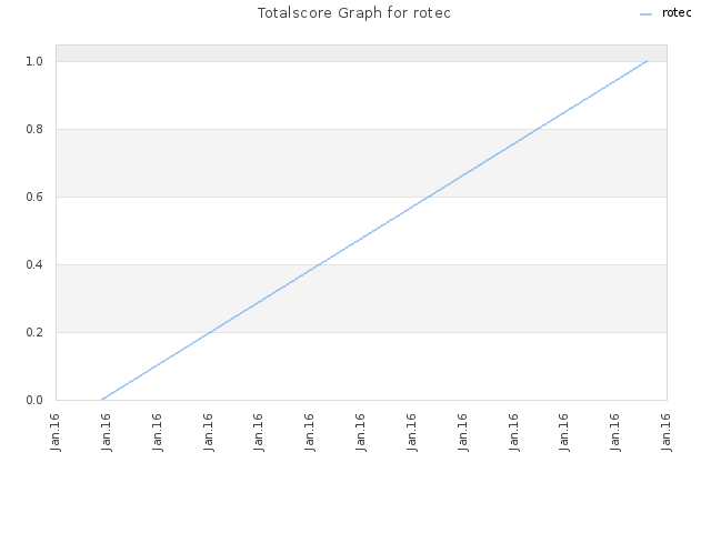 Totalscore Graph for rotec