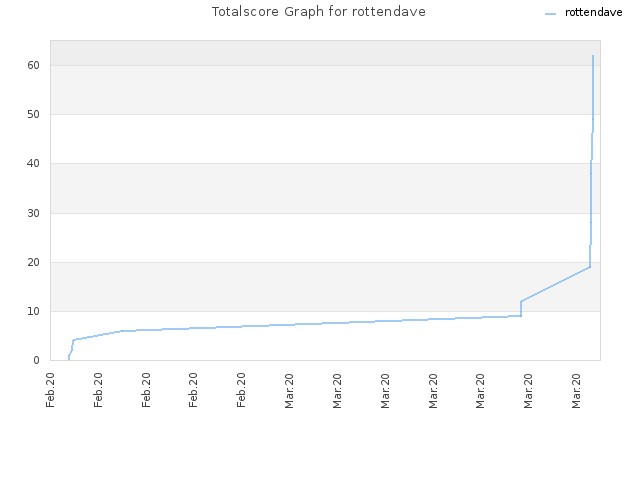 Totalscore Graph for rottendave