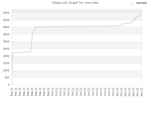 Totalscore Graph for rowinder