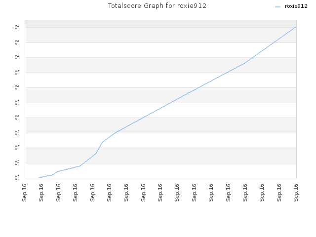 Totalscore Graph for roxie912