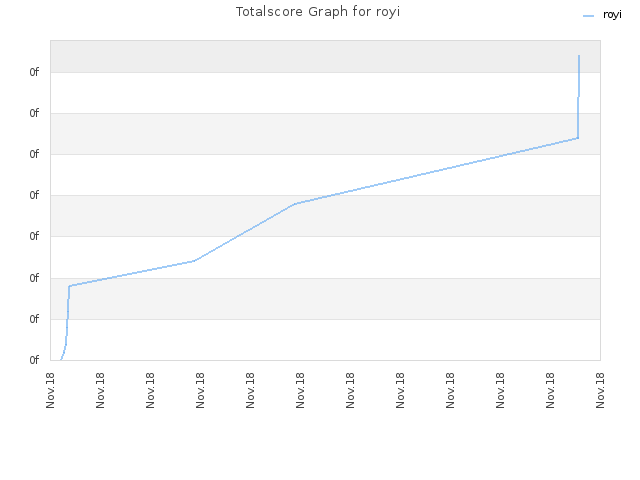 Totalscore Graph for royi