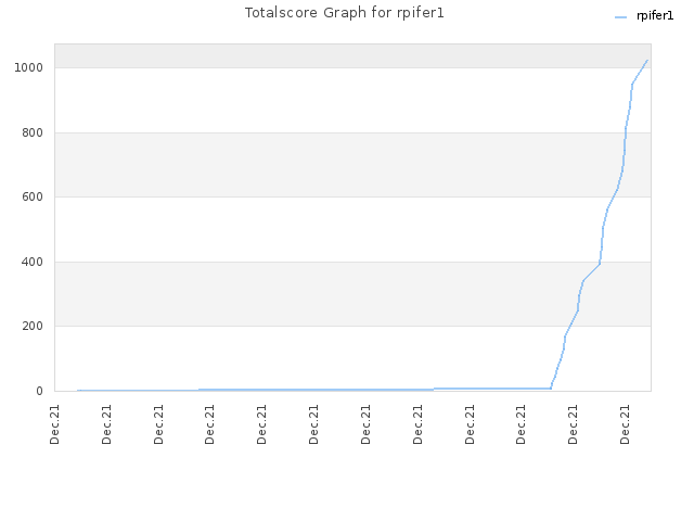 Totalscore Graph for rpifer1