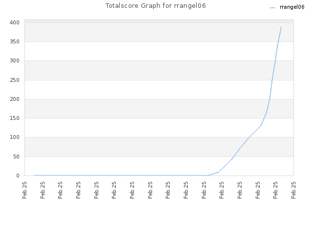 Totalscore Graph for rrangel06