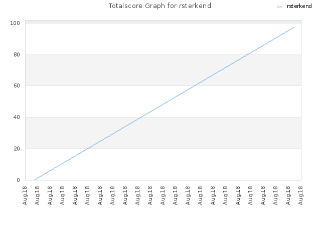 Totalscore Graph for rsterkend