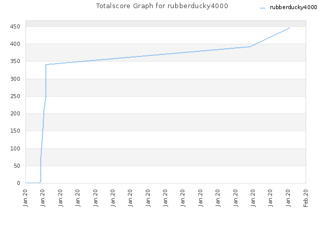 Totalscore Graph for rubberducky4000