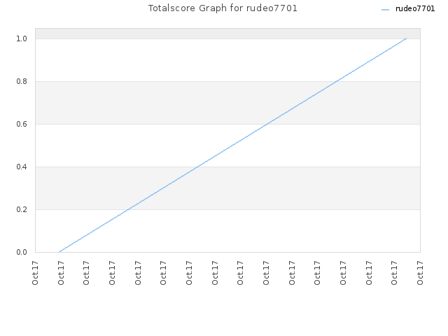 Totalscore Graph for rudeo7701