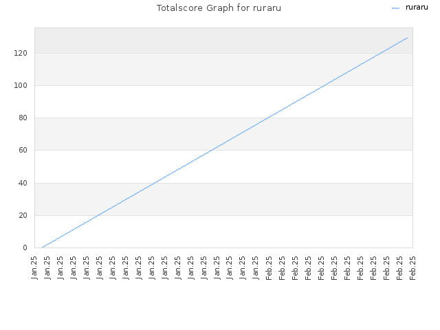 Totalscore Graph for ruraru