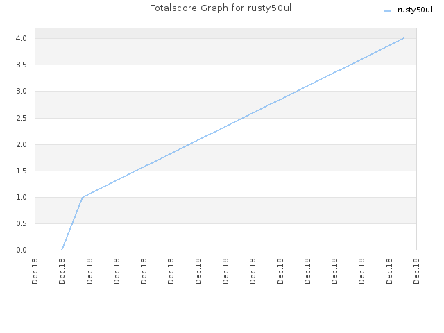 Totalscore Graph for rusty50ul