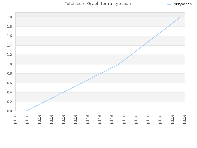 Totalscore Graph for rustyocean