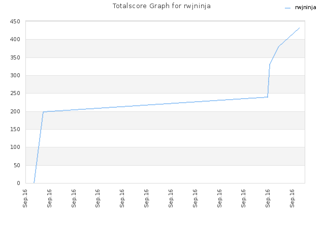 Totalscore Graph for rwjninja