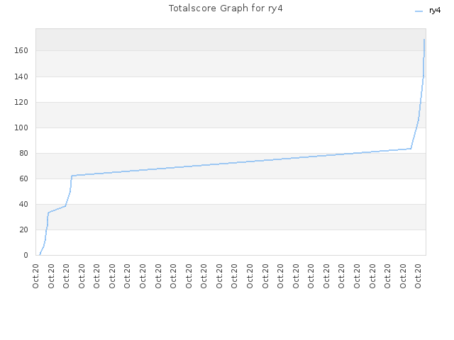 Totalscore Graph for ry4