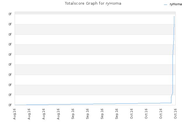 Totalscore Graph for ryHoma